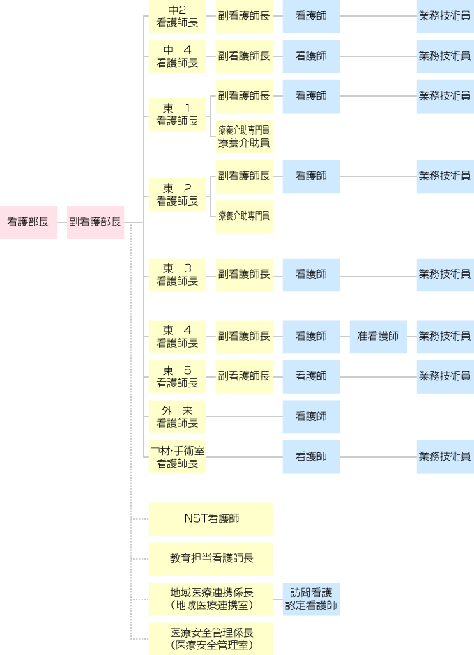 組織図